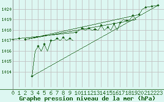 Courbe de la pression atmosphrique pour Jersey (UK)