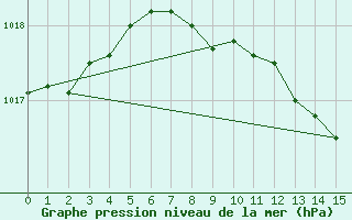 Courbe de la pression atmosphrique pour Sighetu Marmatiei