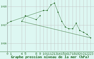 Courbe de la pression atmosphrique pour Bellengreville (14)