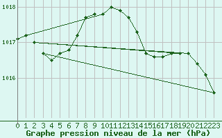 Courbe de la pression atmosphrique pour Brize Norton