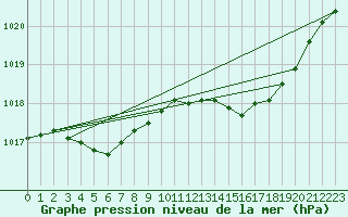 Courbe de la pression atmosphrique pour Lignerolles (03)