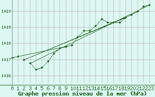 Courbe de la pression atmosphrique pour Fair Isle