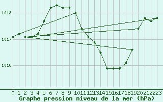 Courbe de la pression atmosphrique pour Bad Hersfeld