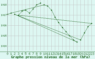 Courbe de la pression atmosphrique pour Dijon / Longvic (21)
