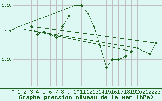 Courbe de la pression atmosphrique pour Avord (18)