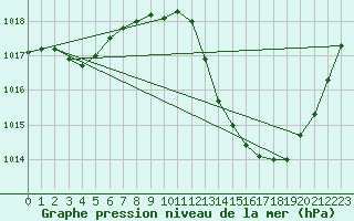 Courbe de la pression atmosphrique pour Thoiras (30)