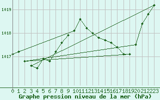 Courbe de la pression atmosphrique pour Pinsot (38)