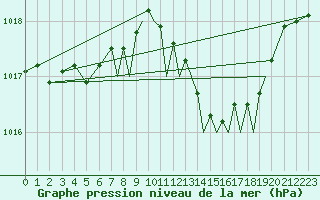 Courbe de la pression atmosphrique pour Gibraltar (UK)