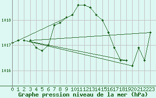 Courbe de la pression atmosphrique pour Mazinghem (62)