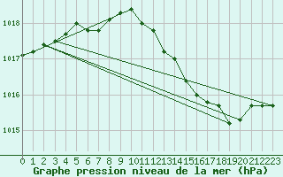 Courbe de la pression atmosphrique pour Fisterra