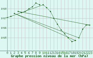 Courbe de la pression atmosphrique pour Dijon / Longvic (21)