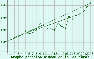 Courbe de la pression atmosphrique pour Jokioinen