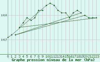 Courbe de la pression atmosphrique pour Joensuu Linnunlahti