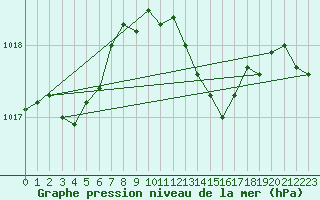 Courbe de la pression atmosphrique pour Waldmunchen