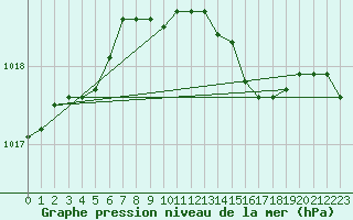 Courbe de la pression atmosphrique pour Capel Curig