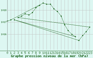 Courbe de la pression atmosphrique pour Melun (77)