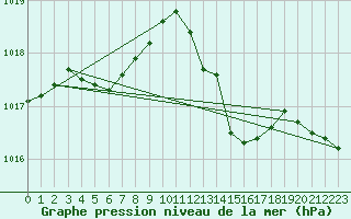 Courbe de la pression atmosphrique pour Douzens (11)