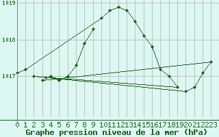 Courbe de la pression atmosphrique pour Leucate (11)