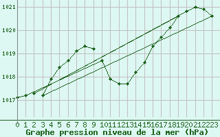 Courbe de la pression atmosphrique pour Aydin