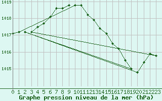 Courbe de la pression atmosphrique pour Landser (68)