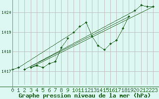 Courbe de la pression atmosphrique pour Les Pennes-Mirabeau (13)