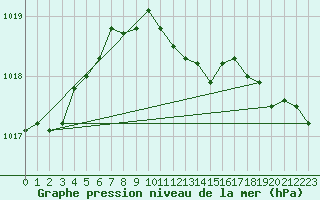 Courbe de la pression atmosphrique pour Wien Unterlaa