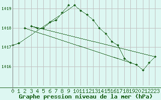 Courbe de la pression atmosphrique pour Reims-Courcy (51)