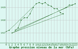 Courbe de la pression atmosphrique pour Vieste