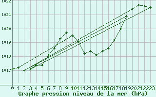 Courbe de la pression atmosphrique pour Nyon-Changins (Sw)