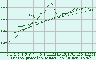 Courbe de la pression atmosphrique pour Ancey (21)