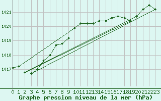Courbe de la pression atmosphrique pour Roches Point