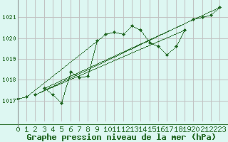 Courbe de la pression atmosphrique pour Grasque (13)