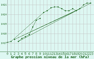 Courbe de la pression atmosphrique pour Isle Of Portland