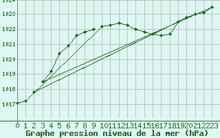 Courbe de la pression atmosphrique pour Kvarn