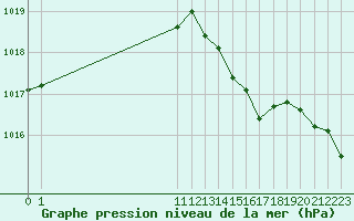 Courbe de la pression atmosphrique pour San Chierlo (It)