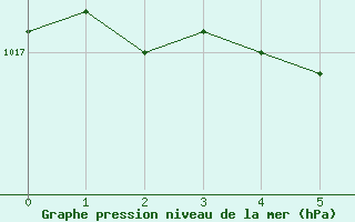 Courbe de la pression atmosphrique pour Hammer Odde