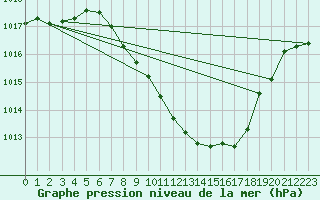 Courbe de la pression atmosphrique pour Payerne (Sw)