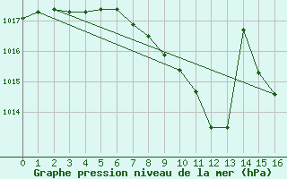 Courbe de la pression atmosphrique pour Villach