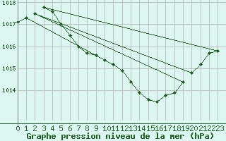 Courbe de la pression atmosphrique pour Gustavsfors