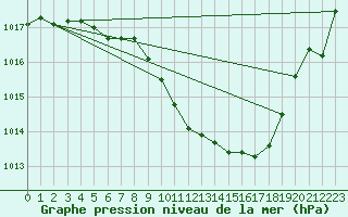 Courbe de la pression atmosphrique pour Nyon-Changins (Sw)