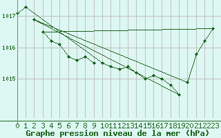 Courbe de la pression atmosphrique pour Ouessant (29)