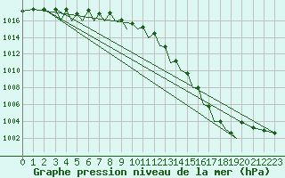 Courbe de la pression atmosphrique pour Guernesey (UK)