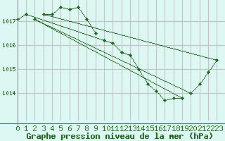 Courbe de la pression atmosphrique pour Selonnet (04)