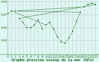 Courbe de la pression atmosphrique pour Ste (34)