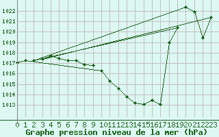 Courbe de la pression atmosphrique pour Altenrhein