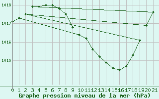 Courbe de la pression atmosphrique pour Neu Ulrichstein