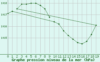 Courbe de la pression atmosphrique pour Neu Ulrichstein