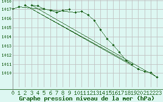 Courbe de la pression atmosphrique pour Dax (40)