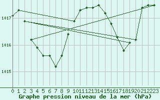 Courbe de la pression atmosphrique pour Tarbes (65)