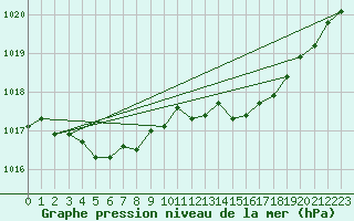 Courbe de la pression atmosphrique pour Gurande (44)